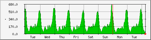 week