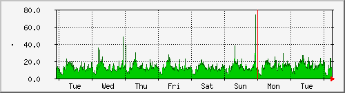 week